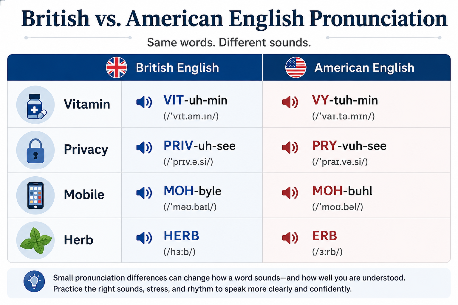 British vs American English pronunciation examples for vitamin, privacy, mobile, and herb