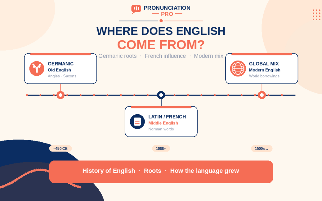 Where Does English Come From? A Brief History of the English Language