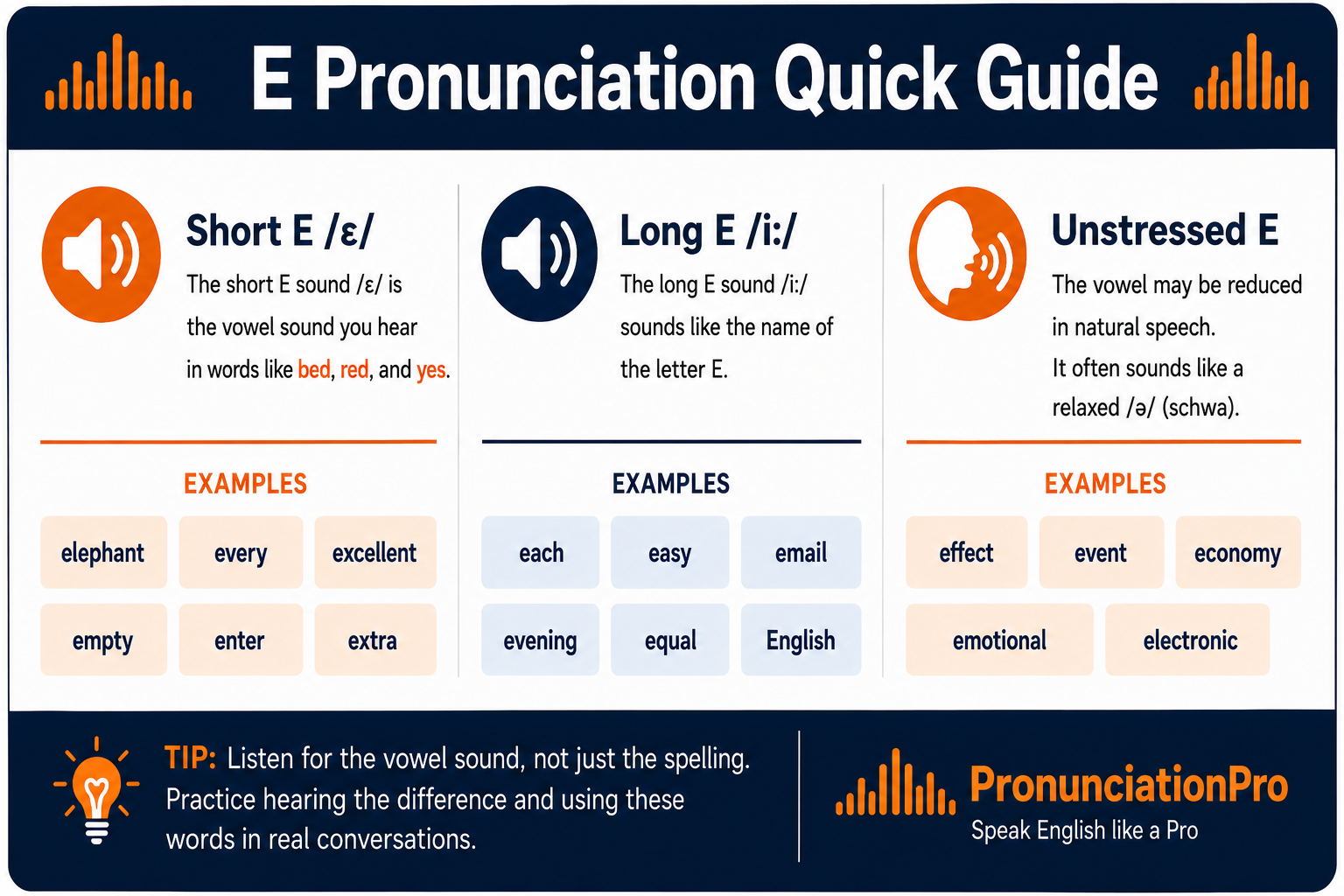 E pronunciation guide showing short E, long E, and unstressed E sounds with examples